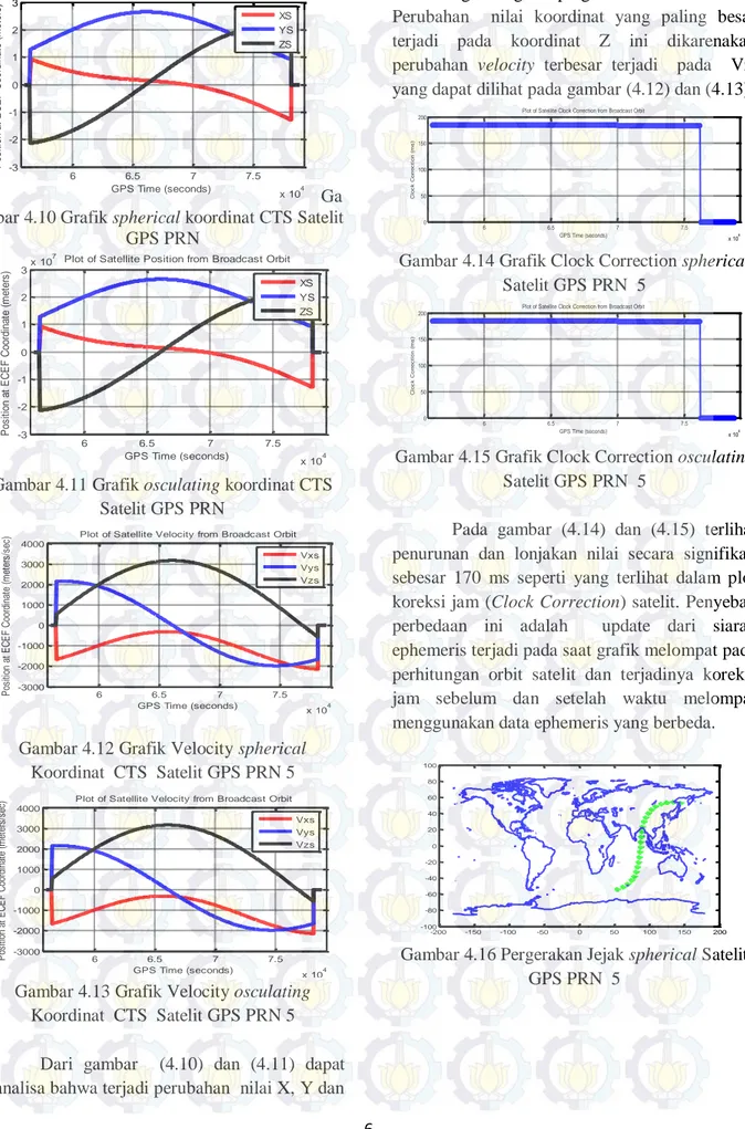 Gambar 4.11 Grafik osculating koordinat CTS   Satelit GPS PRN  566.577.5x 104-3-2-10123x 107GPS Time (seconds)