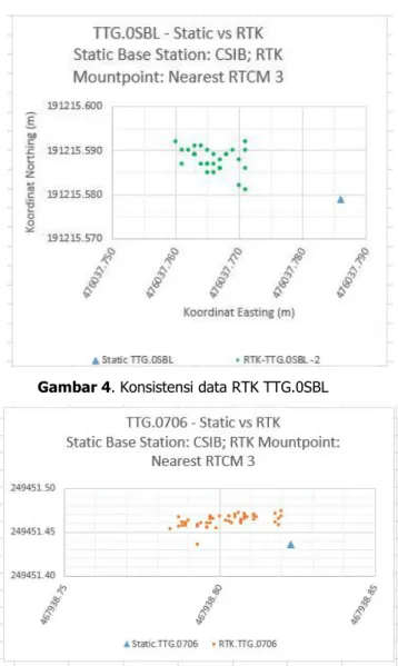Gambar 4. Konsistensi data RTK TTG.0SBL