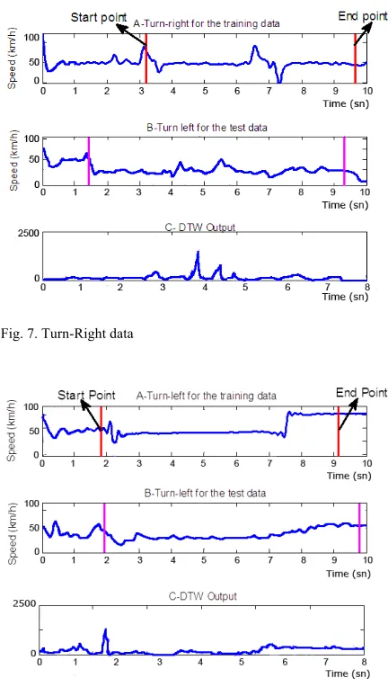 Fig. 7. Turn-Right data  