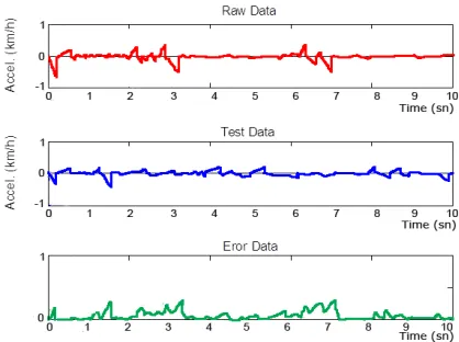 Fig. 11.  Error for left-turn driving event (ground-truth data, estimated signal and error, respectively) 