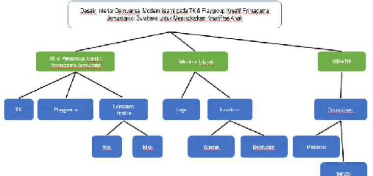 Gambar 2. Bagan Tree Method  C.  Konsep Mikro 