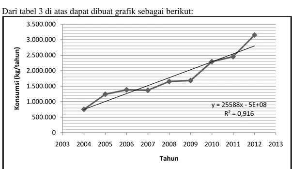 Gambar 3. Perkiraan Regresi Linier Asam Laktat di Indonesia  Dari tabel di atas didapatkan: 