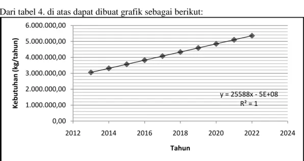 Gambar 4. Proyeksi Kebutuhan Asam Laktat Indonesia tahun 2013-2022  Mengingat  bahwa  kebutuhan  asam  laktat  mengalami  peningkatan  setiap  tahunnya  yang  masih  dipenuhi  dengan  secara  impor  sedangkan  sebagian  besar  bahan  baku  pembuatan  asam 