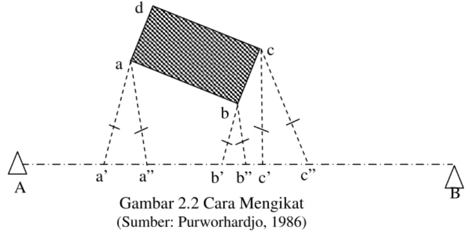 Gambar 2.2 Cara Mengikat  (Sumber: Purworhardjo, 1986) 