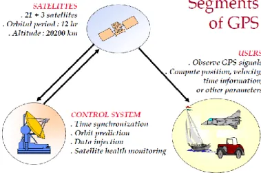 Gambar II.1. Segmen GPS(Hasanuddin Z.Abidin,2007 