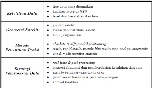 Gambar II.9. Faktor dan Parameter yang Mempengaruhi Ketelitian Penentuan  Posisi dengan GPS (Hasanuddin Z.Abidin,2007) 