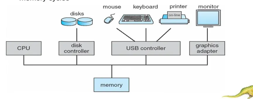 Gambar ini diambil dari Buku Operating System Concepts, Abraham Silberschatz, Peter Baer  Galvin and Greg Gagne, Chapter 1, hal