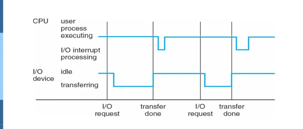 Gambar ini diambil dari Buku Operating System Concepts, Abraham Silberschatz, Peter Baer  Galvin and Greg Gagne, Chapter 1, hal