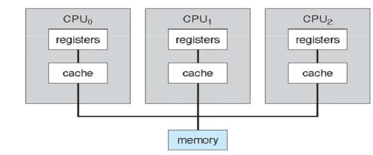 Gambar ini diambil dari Buku Operating System Concepts, Abraham Silberschatz, Peter Baer Galvin  and Greg Gagne, Chapter 1, hal