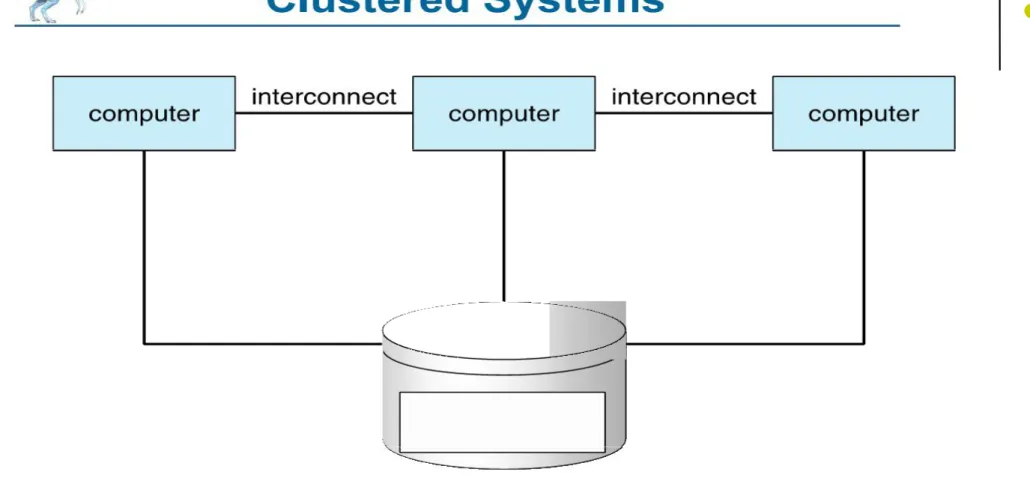 Gambar ini diambil dari Buku Operating System Concepts, Abraham Silberschatz, Peter Baer  Galvin and Greg Gagne, Chapter 1, hal