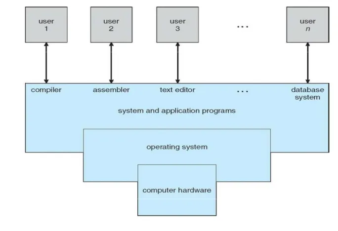 Gambar ini diambil dari Buku Operating System Concepts, Abraham Silberschatz, Peter Baer Galvin and  Greg Gagne, Chapter 1, hal