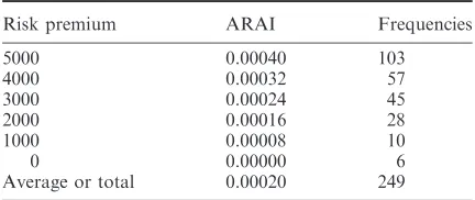 Table 2. Frequencies of the consumers’ risk premium for thegame and absolute risk aversion index