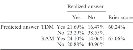 Fig. 1.Distribution of WTP and risk premium