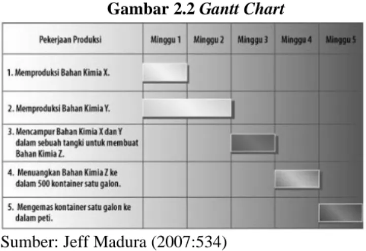 Gambar 2.2 Gantt Chart 
