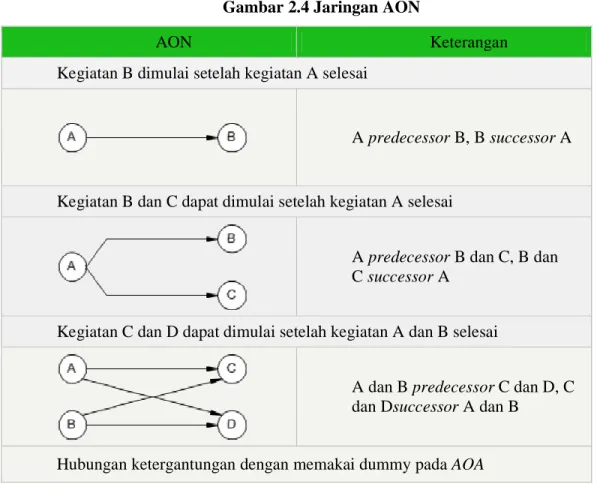 Gambar 2.4 Jaringan AON 