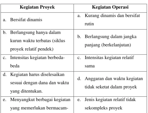 Tabel 2.1 Perbedaan Kegiatan Proyek dan Kegiatan Operasi  Kegiatan Proyek  Kegiatan Operasi  a