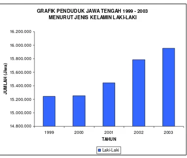 GRAFIK PENDUDUK JAWA TENGAH 1999 - 2003 