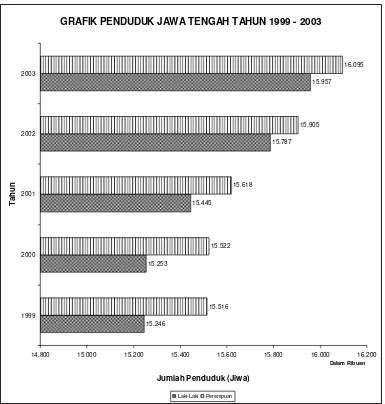 GRAFIK PENDUDUK JAWA TENGAH TAHUN 1999 - 2003 