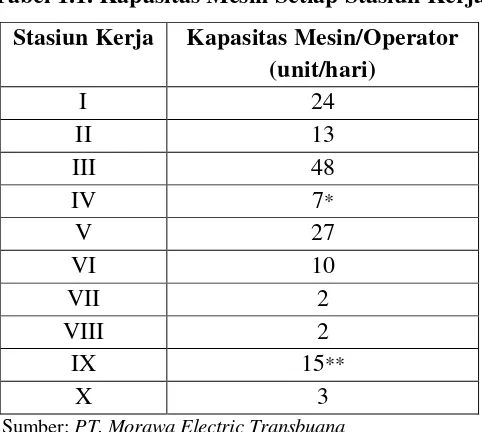 Tabel 1.1. Kapasitas Mesin Setiap Stasiun Kerja 