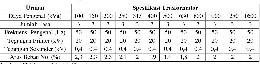 Tabel 2.3. Spesifikasi Produk Transformator Satu Phasa 