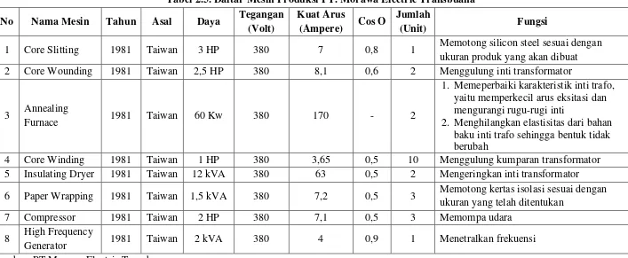 Tabel 2.5. Daftar Mesin Produksi PT. Morawa Electric Transbuana 