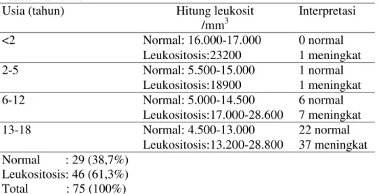 Tabel 4.3 Gambaran penderita apendisitis akut anak berdasarkan jenis kelamin 