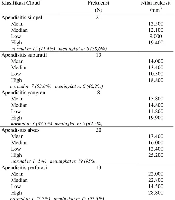 Tabel  4.4  Gambaran  hitung  leukosit  penderita  apendisitis  akut  anak  berdasarkan klasifikasi Cloud 