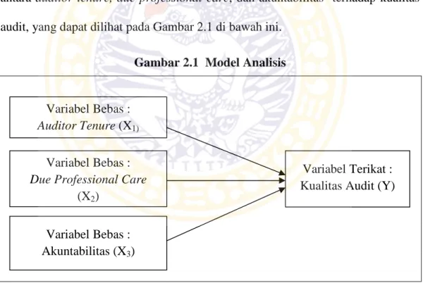 Gambar 2.1 Model Analisis