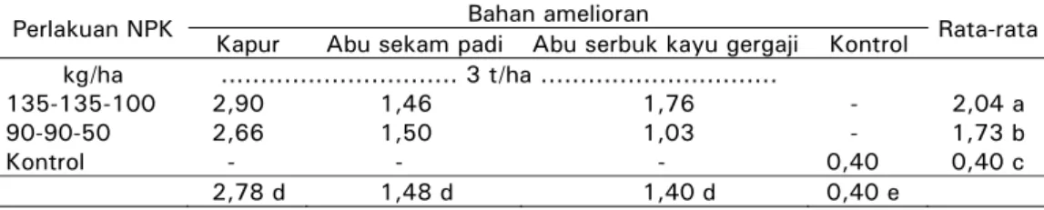 Tabel 1.  Upaya menaikkan hasil padi pada lahan sulfat masam aktual (lahan tidur) di  Desa Babatraya, Kecamatan Belawang MT 2002 