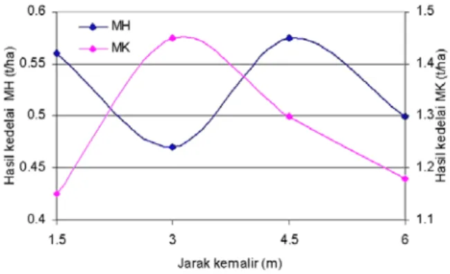 Gambar 4.   Pengaruh jarak saluran mikro  (kemalir) terhadap hasil kedelai pada  MH dan MK di lahan pasang surut  tipe C 