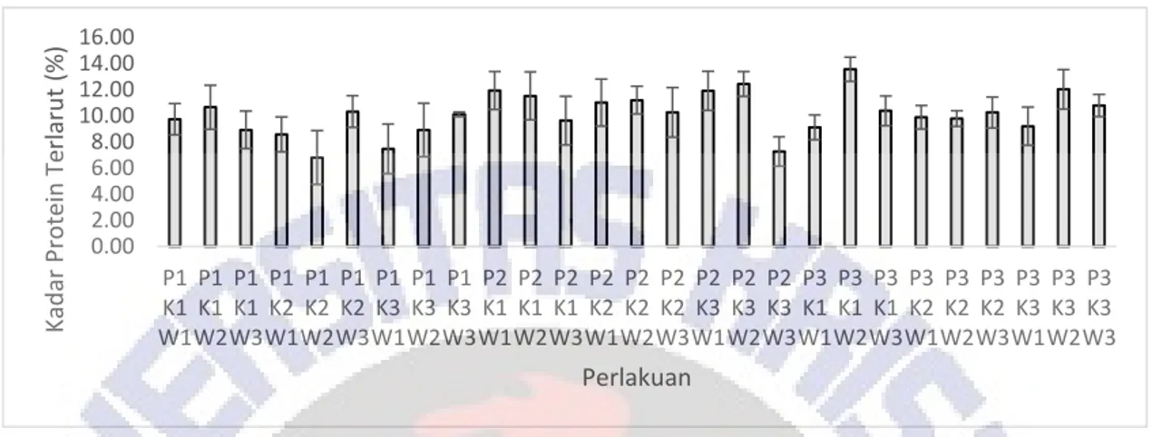 Gambar  2.  Kadar  protein  terlarut  dari  tepung  sorgum  terfermentasi  dengan  P1=  1%,  P2=  2%,  P3=  3%  penambahan konsentrat protein kedelai; K1= 0,25%, K2= 0,50%, K3= 0,75% L