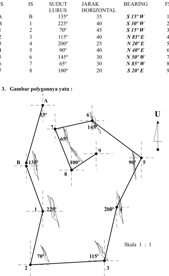 Tabel lengkapnya yaitu ; BS IS SUDUT  LURUS JARAK  HORIZONTAL BEARING FS A B 135º 35 S 15º W 1 B 1 225º 40 S 30º W 2 1 2 70º 45 S 15º W 3 2 3 115º 40 N 85º E 4 3 4 200º 25 N 20º E 5 4 5 90º 40 N 40º E 6 5 6 145º 30 N 50º W 7 6 7 65º 30 N 85º W 8 7 8 100º 2