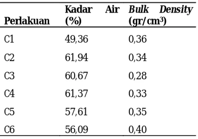 Tabel 3. Nilai kerapatan bambu Perlakuan  Kadar  Air (%)  Bulk  Density (gr/cm3)  C1  49,36  0,36  C2  61,94  0,34  C3  60,67  0,28  C4  61,37  0,33  C5  57,61  0,35  C6  56,09  0,40  Gambar 3