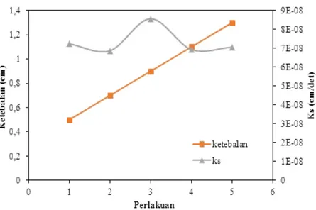 Gambar 4. Grafik hubungan antara ketebalan dan nilai Ks