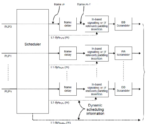 Gambar 2. 12 Stream adaption untuk mode input “B” (multiple PLP) 