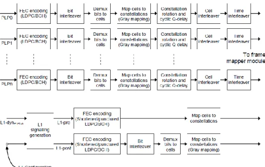 Gambar 2. 13 Bit Interleaved Coded Module memproses setiap PLP 