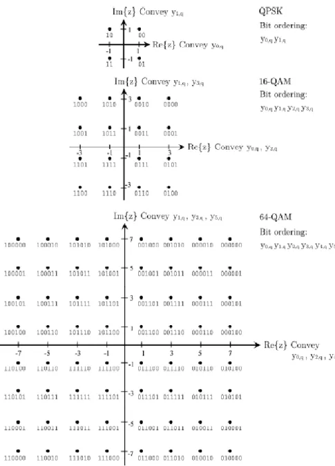 Gambar 2. 14 Mapping bit QPSK, 16QAM dan 64QAM 