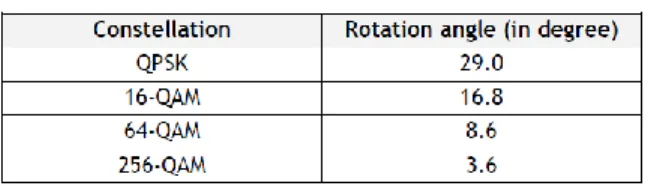 Tabel 2. 3 Nilai sudut rotasi constellation 