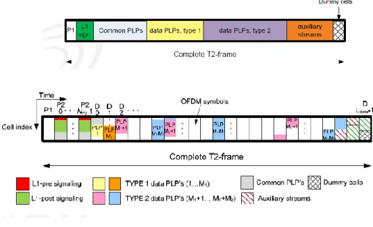 Gambar 2. 18 Mapping data PLP kedalam simbol OFDM 