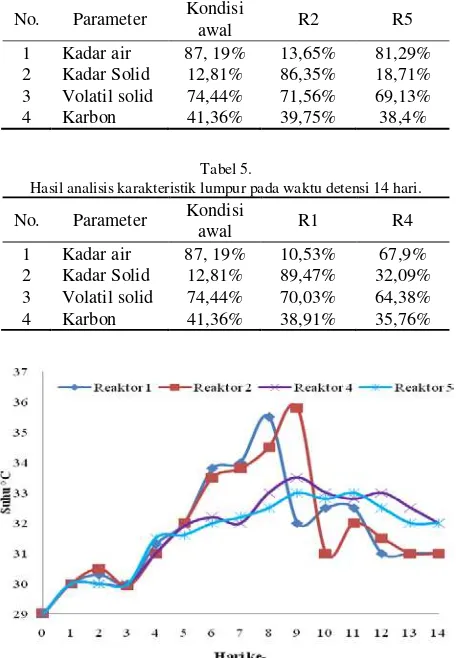 Tabel 5. Hasil analisis karakteristik lumpur pada waktu detensi 14 hari. 