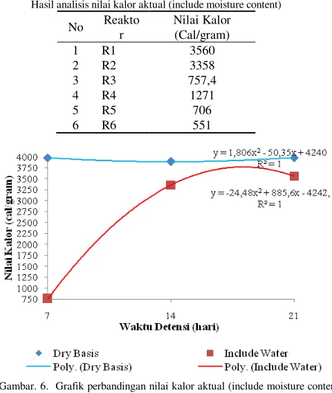 Gambar. 6.  Grafik perbandingan nilai kalor aktual (include moisture content) dengan nilai kalor kering pada reaktor dengan air flow rate 25 liter/menit 