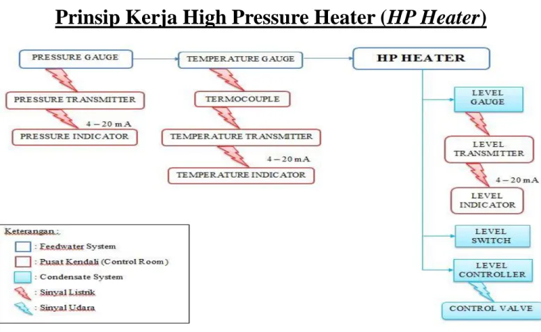 Gambar 4.1. Blok Diagram Sistem Air Pengisi dan Sistem Air Kondensat Pada High  Pressure Heater (HP Heater)