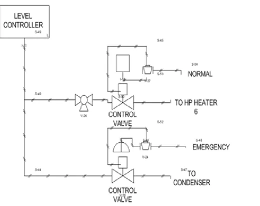 Gambar 4.4. Blok Diagram Sistem Kontrol Level Pada HP Heater. 
