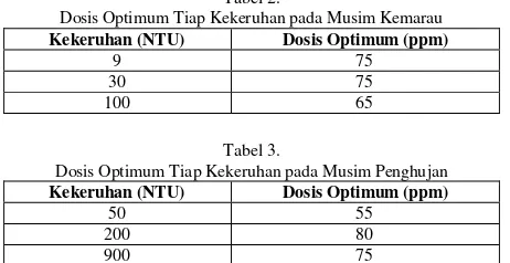 Tabel 2. gradien kecepatan (G) dan waktu detensi (td) yang Dosis Optimum Tiap Kekeruhan pada Musim Kemarau 