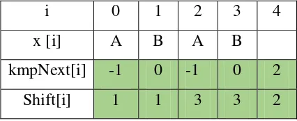 Tabel 2.1 Hasil Perhitungan kmpNext[i] dan shift[i] 