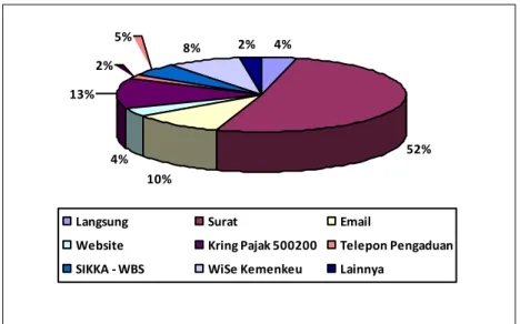 Gambar 4 Pengaduan Berdasarkan Sarana Pengaduan  Sumber : Direktorat Jenderal Pajak 