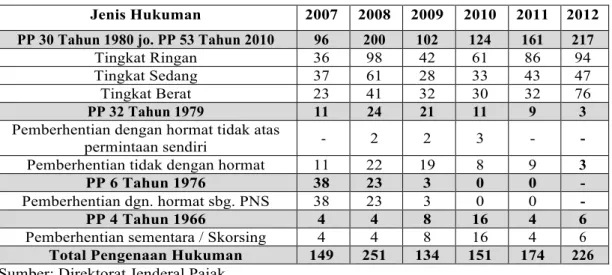 Tabel 2 Pembinaan dan Hukuman Disiplin Tahun 2007-2012 