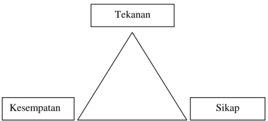 Gambar 1. Segitiga Kecurangan (The Fraud Triangle) 