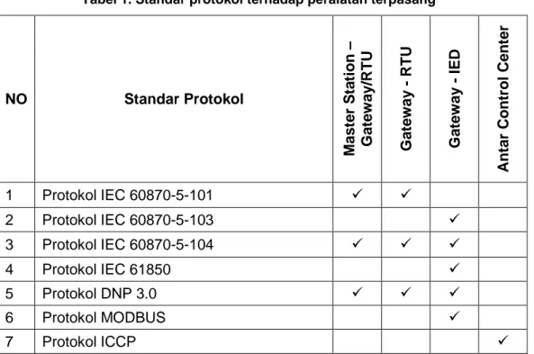 Tabel 1. Standar protokol terhadap peralatan terpasang
