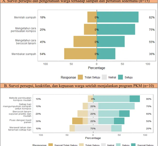 Gambar 2. Hasil survei terkait program PKM 
